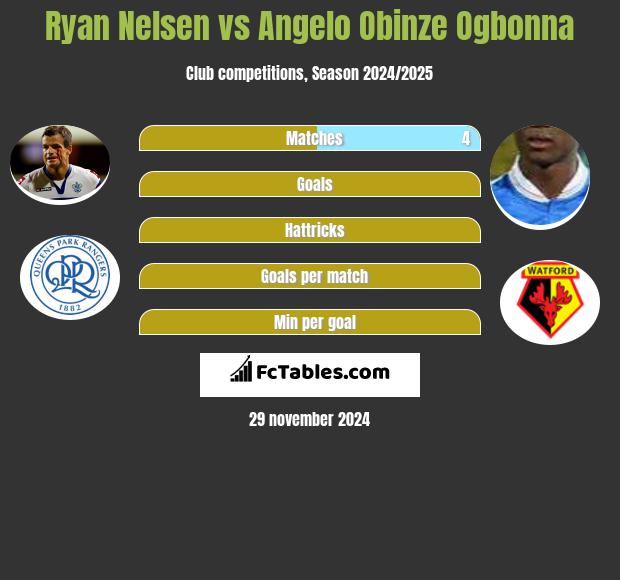 Ryan Nelsen vs Angelo Obinze Ogbonna h2h player stats