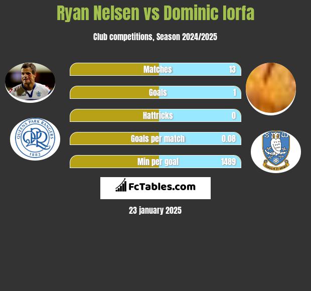 Ryan Nelsen vs Dominic Iorfa h2h player stats