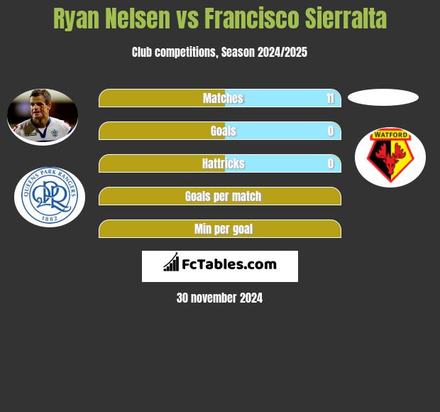 Ryan Nelsen vs Francisco Sierralta h2h player stats