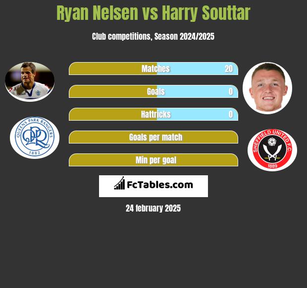 Ryan Nelsen vs Harry Souttar h2h player stats