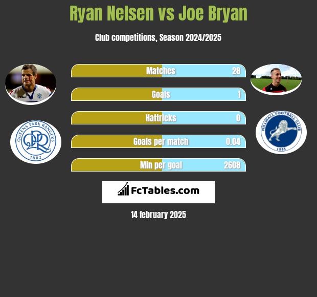 Ryan Nelsen vs Joe Bryan h2h player stats