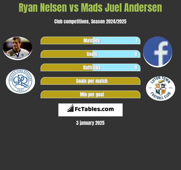 Ryan Nelsen vs Mads Juel Andersen h2h player stats