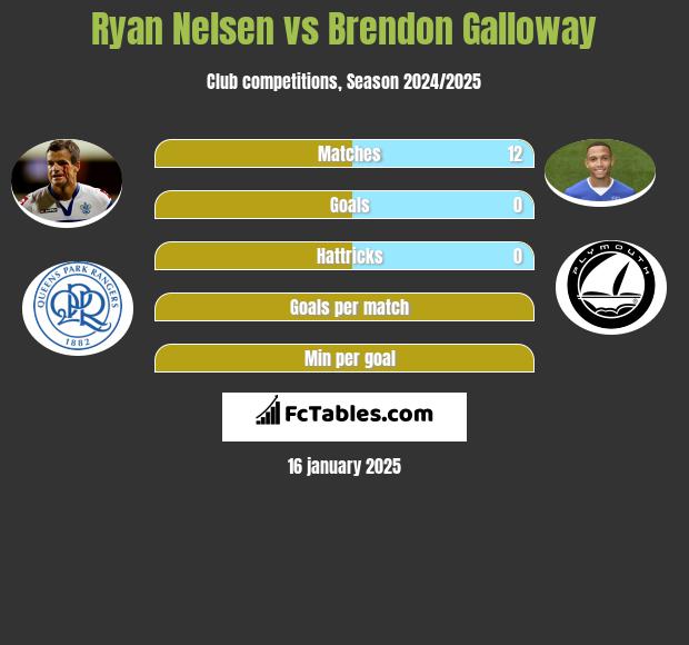 Ryan Nelsen vs Brendon Galloway h2h player stats