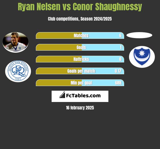 Ryan Nelsen vs Conor Shaughnessy h2h player stats