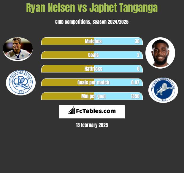 Ryan Nelsen vs Japhet Tanganga h2h player stats