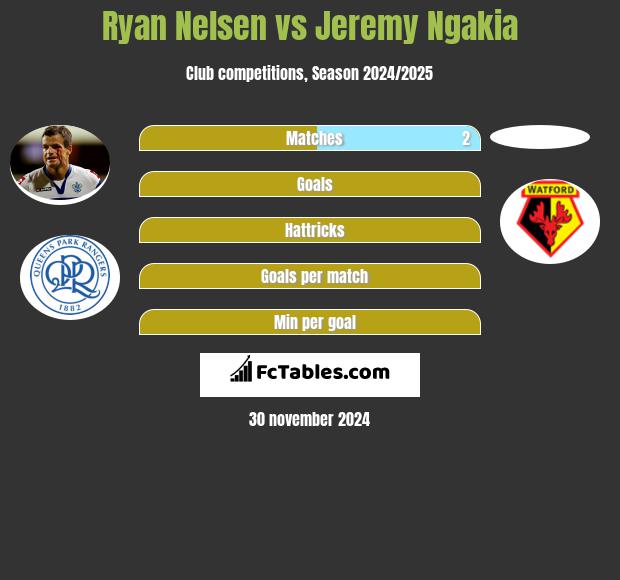 Ryan Nelsen vs Jeremy Ngakia h2h player stats