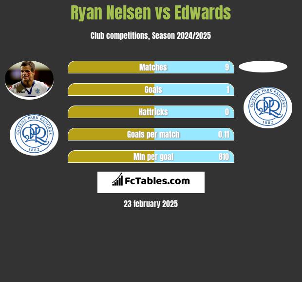 Ryan Nelsen vs Edwards h2h player stats