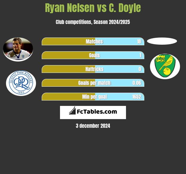 Ryan Nelsen vs C. Doyle h2h player stats