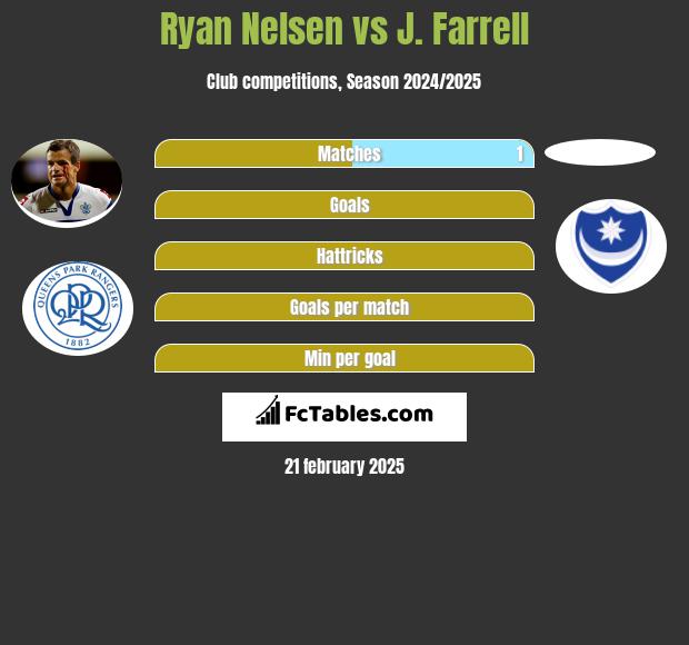 Ryan Nelsen vs J. Farrell h2h player stats