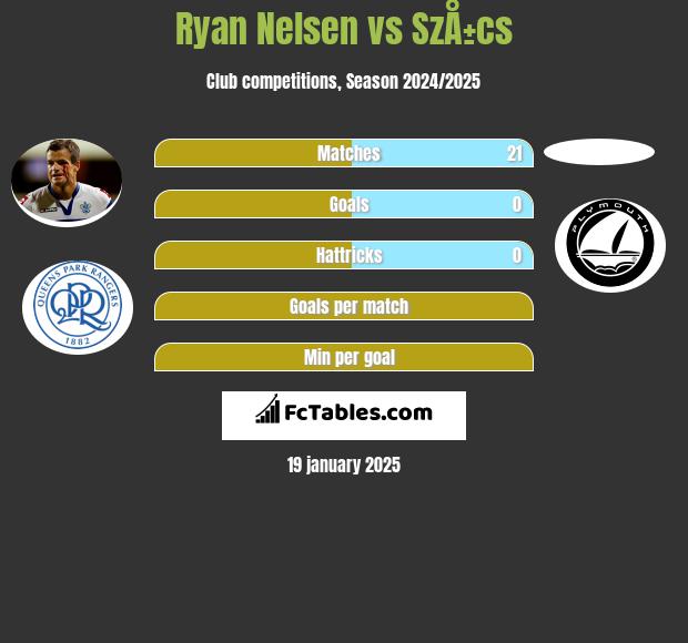 Ryan Nelsen vs SzÅ±cs h2h player stats