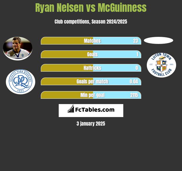 Ryan Nelsen vs McGuinness h2h player stats