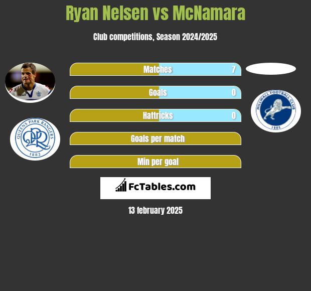 Ryan Nelsen vs McNamara h2h player stats