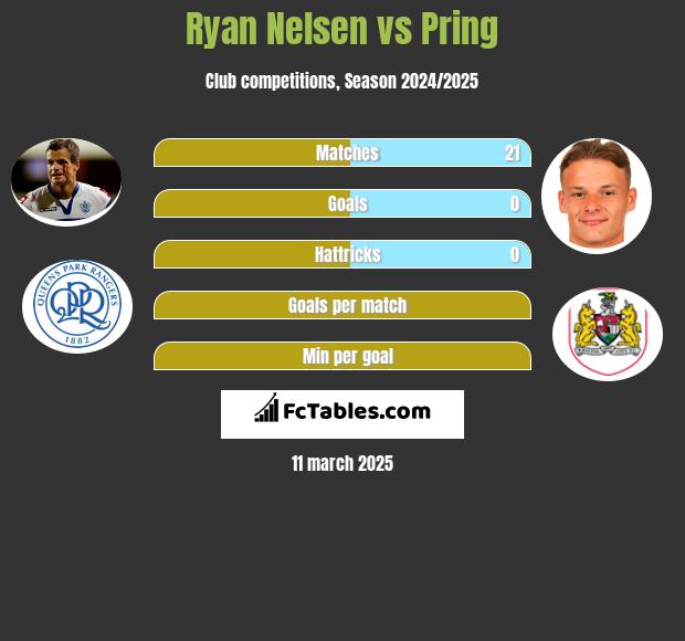 Ryan Nelsen vs Pring h2h player stats