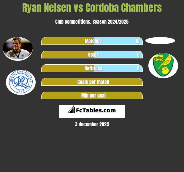 Ryan Nelsen vs Cordoba Chambers h2h player stats