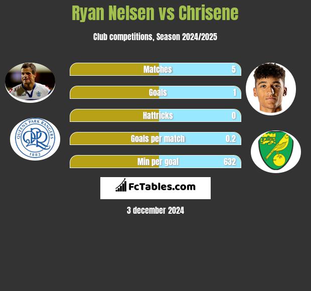 Ryan Nelsen vs Chrisene h2h player stats