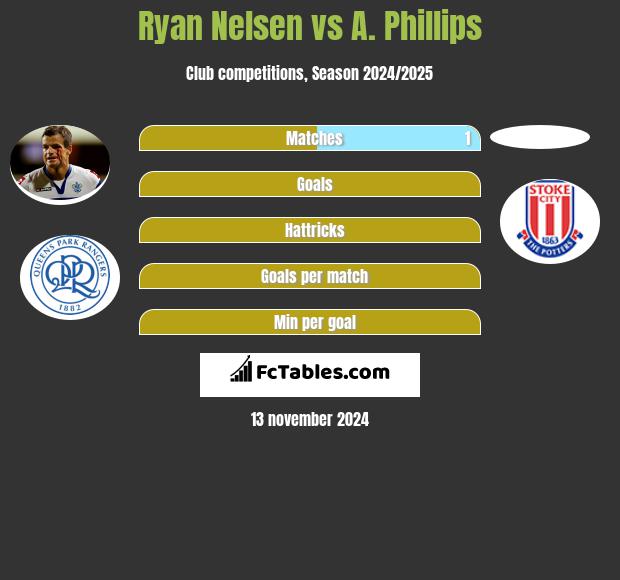 Ryan Nelsen vs A. Phillips h2h player stats