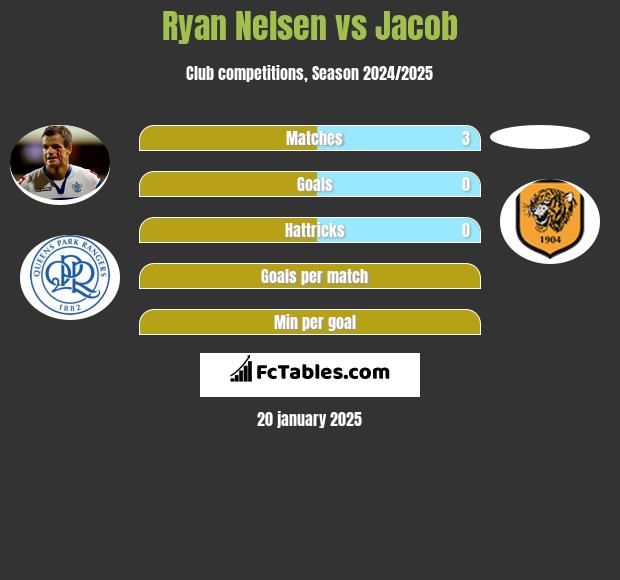 Ryan Nelsen vs Jacob h2h player stats