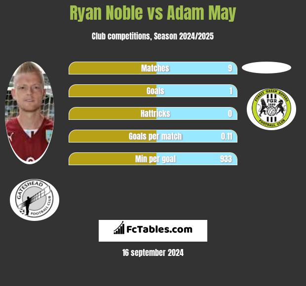 Ryan Noble vs Adam May h2h player stats