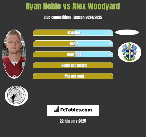 Ryan Noble vs Alex Woodyard h2h player stats