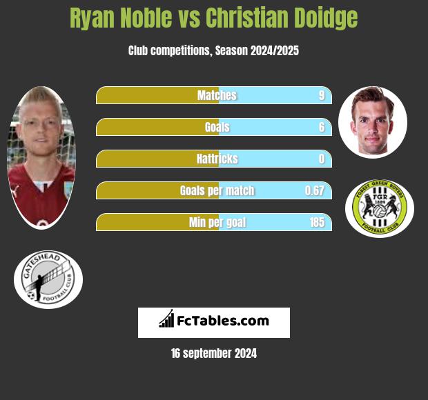 Ryan Noble vs Christian Doidge h2h player stats