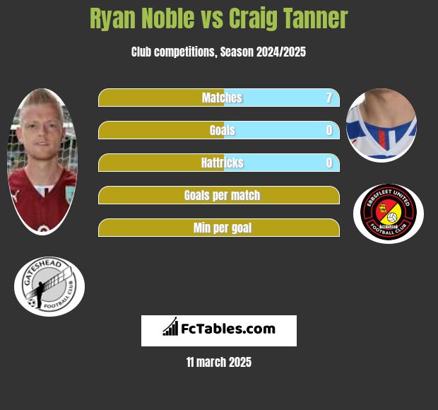 Ryan Noble vs Craig Tanner h2h player stats