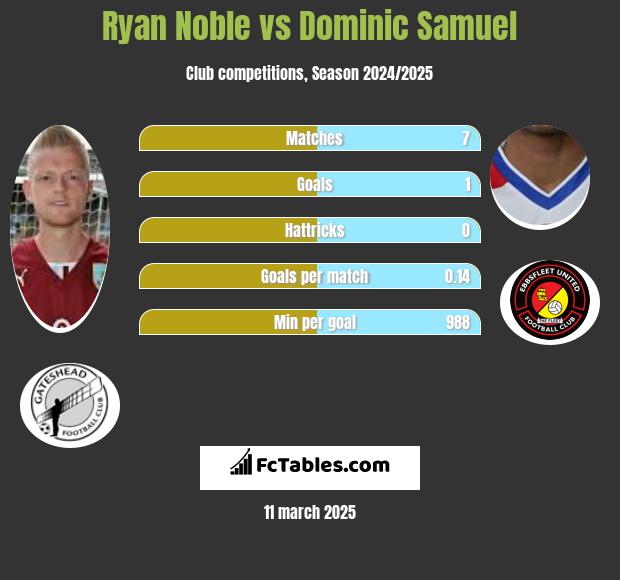 Ryan Noble vs Dominic Samuel h2h player stats