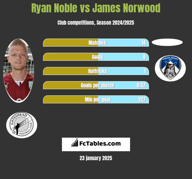 Ryan Noble vs James Norwood h2h player stats