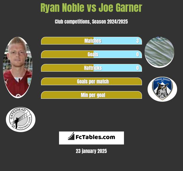 Ryan Noble vs Joe Garner h2h player stats