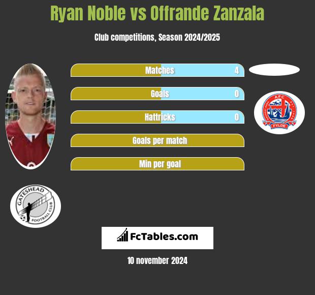 Ryan Noble vs Offrande Zanzala h2h player stats