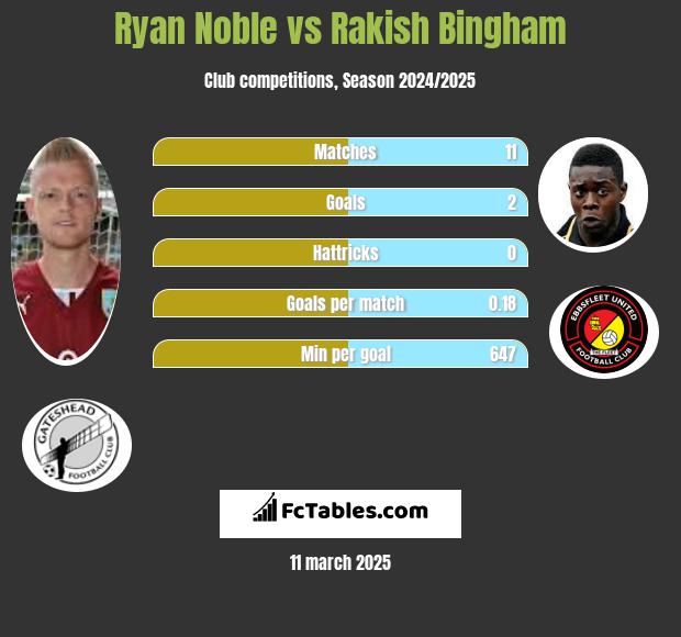 Ryan Noble vs Rakish Bingham h2h player stats