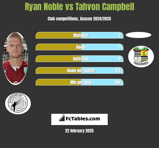 Ryan Noble vs Tahvon Campbell h2h player stats