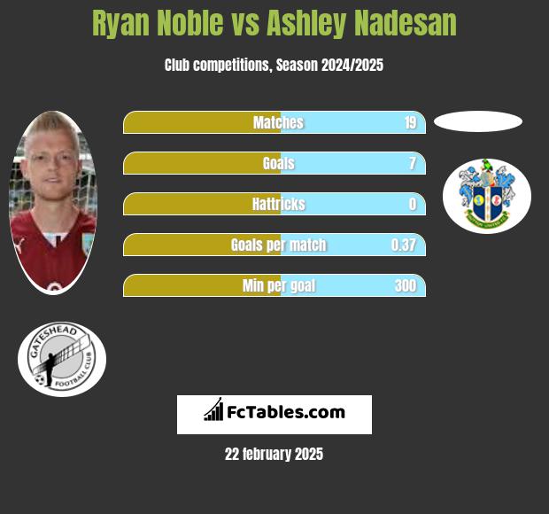 Ryan Noble vs Ashley Nadesan h2h player stats