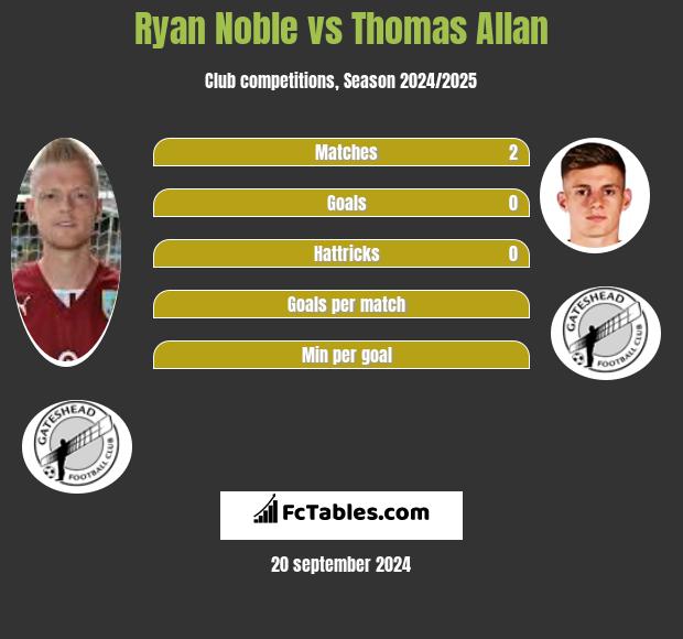 Ryan Noble vs Thomas Allan h2h player stats