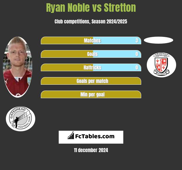 Ryan Noble vs Stretton h2h player stats