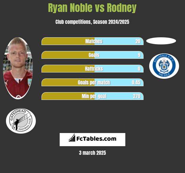 Ryan Noble vs Rodney h2h player stats