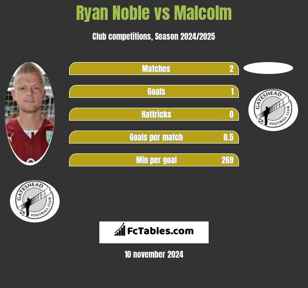 Ryan Noble vs Malcolm h2h player stats