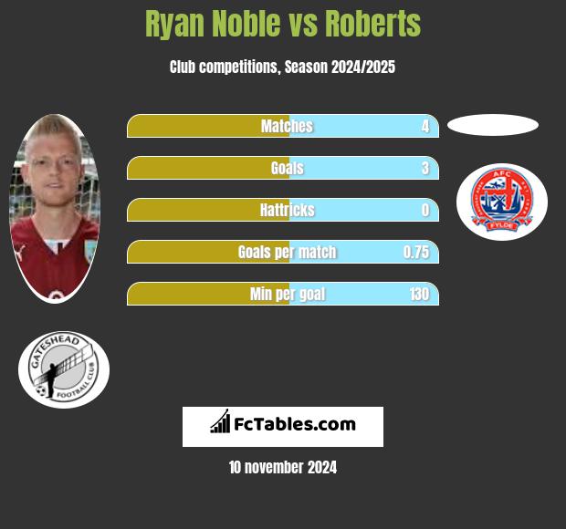 Ryan Noble vs Roberts h2h player stats