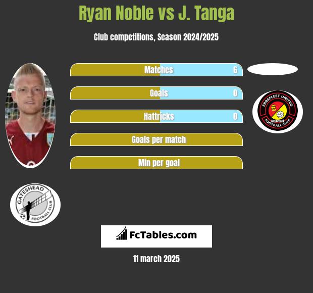 Ryan Noble vs J. Tanga h2h player stats