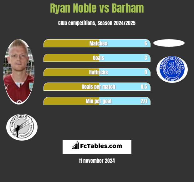 Ryan Noble vs Barham h2h player stats