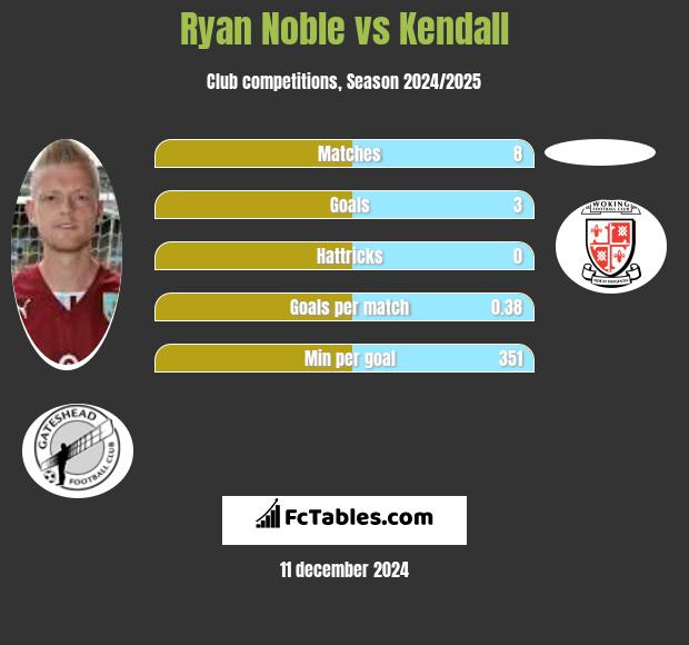 Ryan Noble vs Kendall h2h player stats