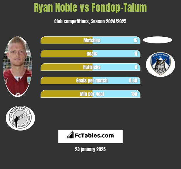 Ryan Noble vs Fondop-Talum h2h player stats