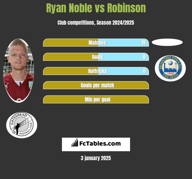 Ryan Noble vs Robinson h2h player stats