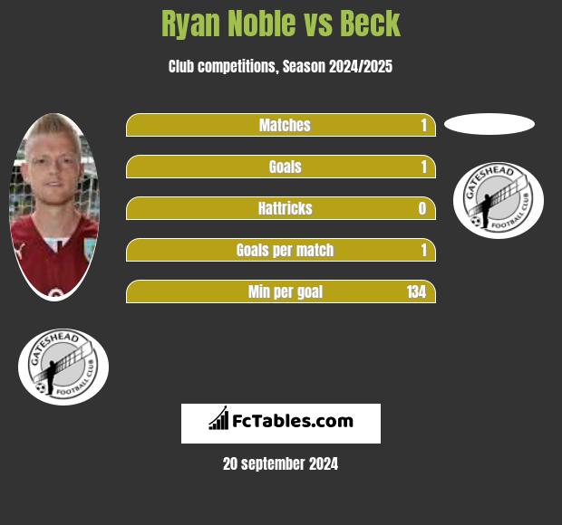 Ryan Noble vs Beck h2h player stats