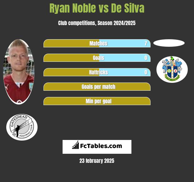 Ryan Noble vs De Silva h2h player stats