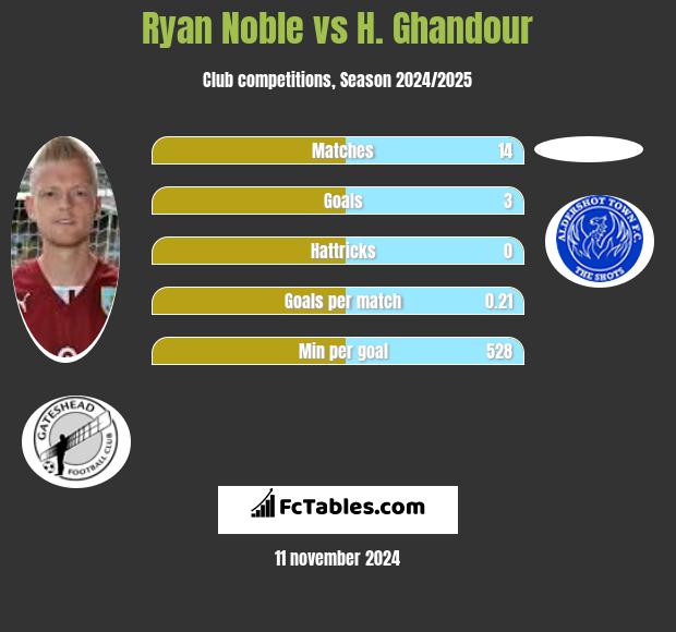 Ryan Noble vs H. Ghandour h2h player stats