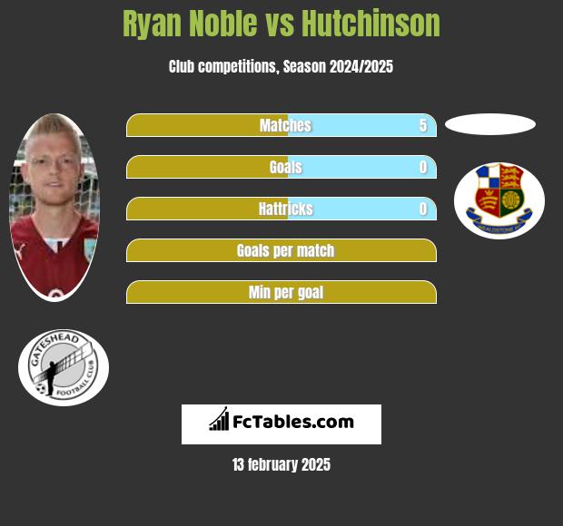 Ryan Noble vs Hutchinson h2h player stats