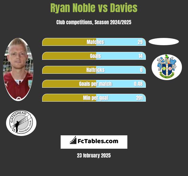 Ryan Noble vs Davies h2h player stats