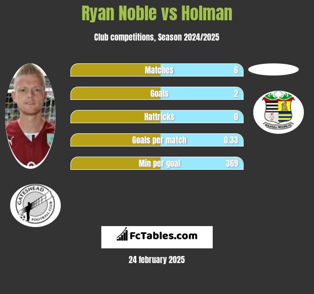 Ryan Noble vs Holman h2h player stats