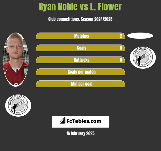 Ryan Noble vs L. Flower h2h player stats