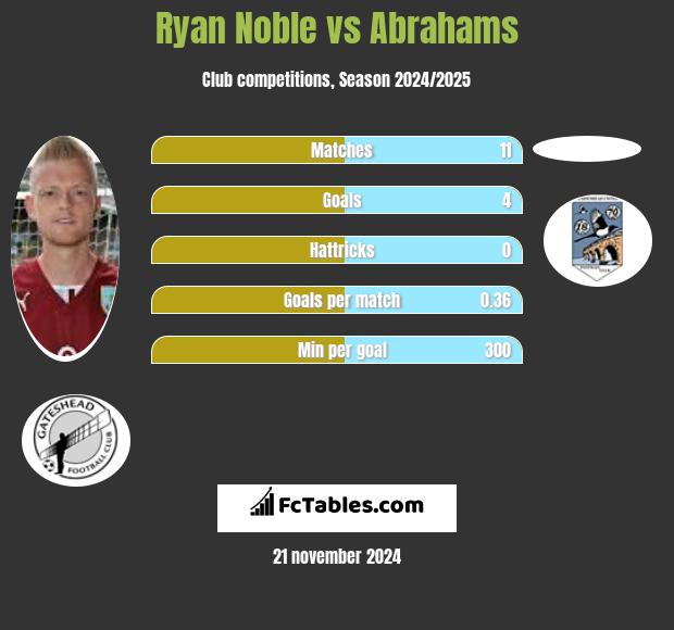 Ryan Noble vs Abrahams h2h player stats